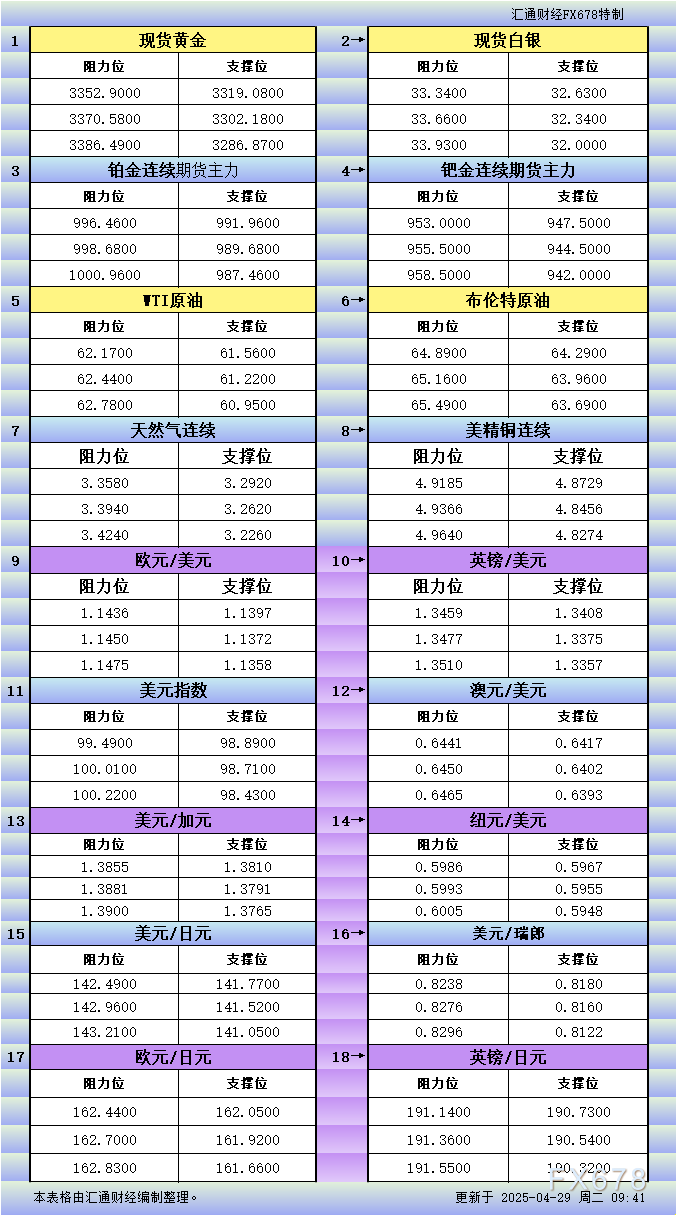 AvaTrade注册官网:4月29日亚市