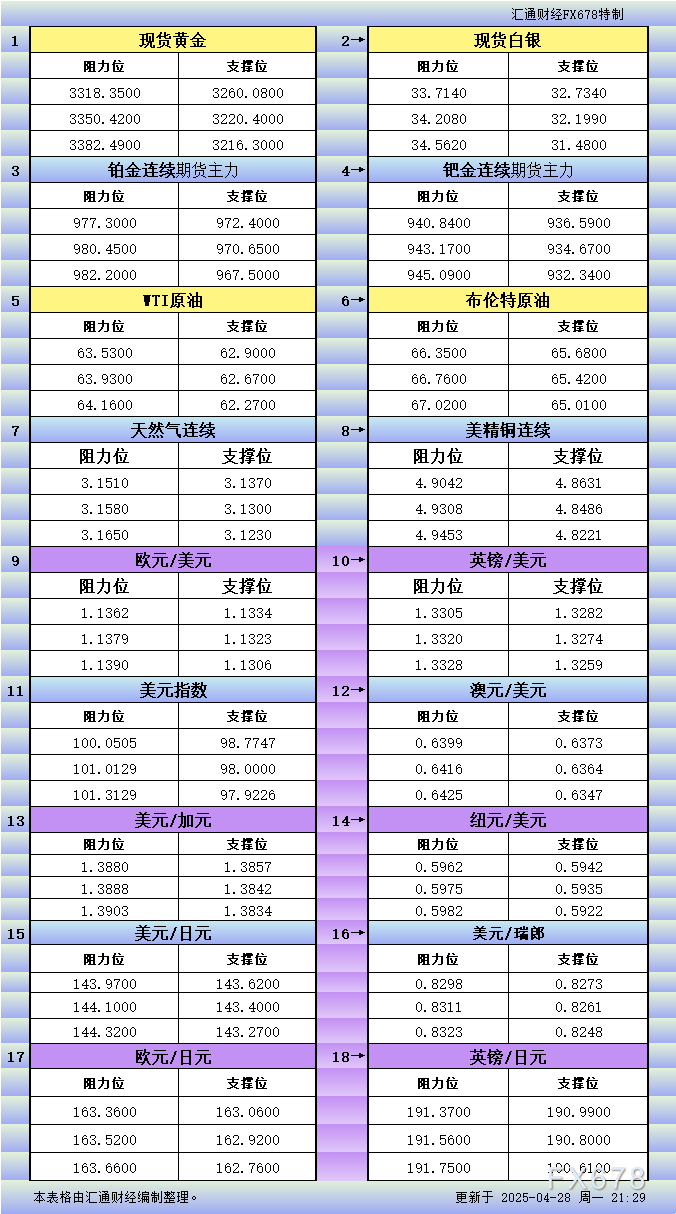 AvaTrade登陆入口:4月28日美市