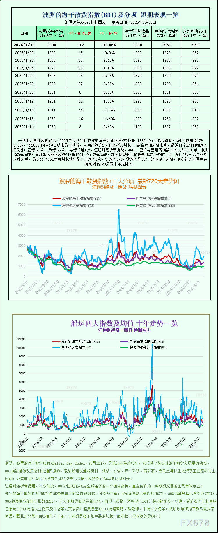 Ava爱华官网:一张图:波罗的海指数因各